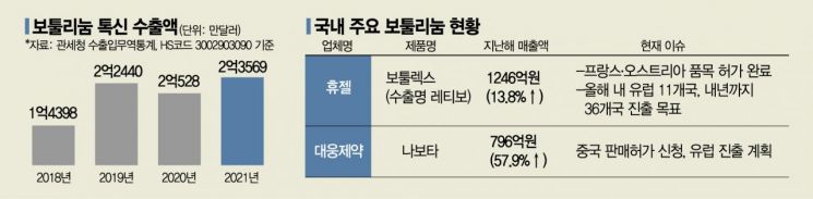 악재 털어낸 국산 보톡스, 글로벌 시장 향해 날갯짓