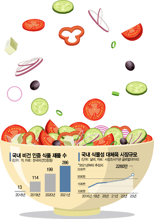 비건식품 쏟아진다… 판 커지는 비건시장