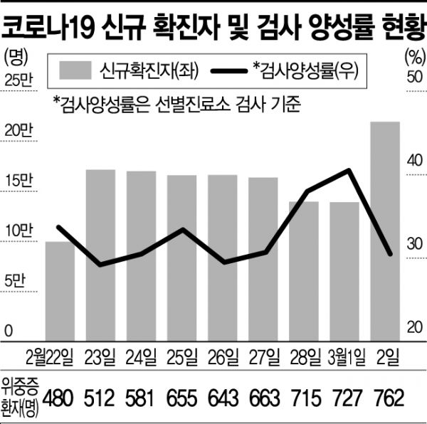 대선 당일 30만명 가능성 … "위중증도 1200명 이상 급증"