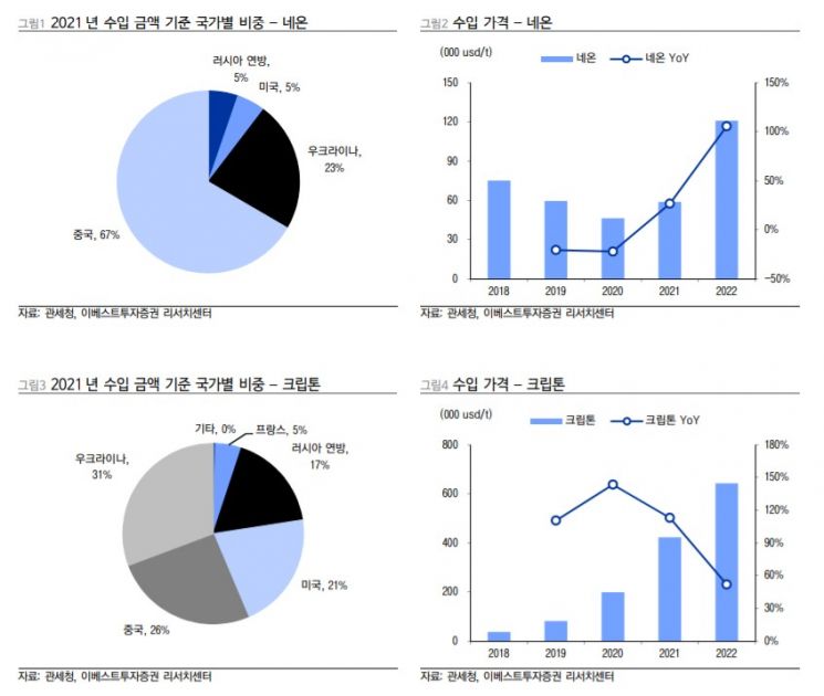 "韓 반도체 원자재 재고분 3개월"…가격 급등에 공급 대란 우려↑