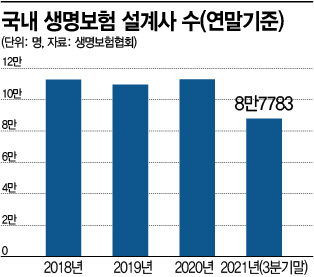 감소하는 보험설계사, GA확대+코로나 영향