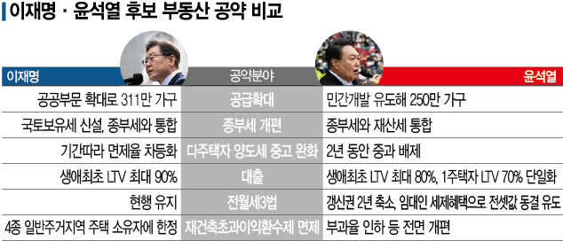 공급폭탄은 같지만…李 '공공주도' 尹 '민간보완'