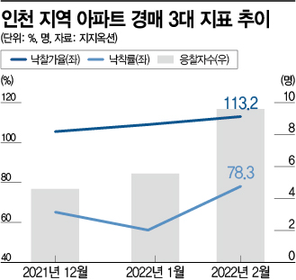 ‘내집마련’ 수요로 되살아나는 수도권 중저가 아파트 경매