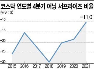 '코스닥 세계 최하위 전락' 실적 보다 신뢰 발목…상폐시즌 앞두고 초긴장