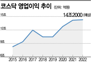 '코스닥 세계 최하위 전락' 실적 보다 신뢰 발목…상폐시즌 앞두고 초긴장