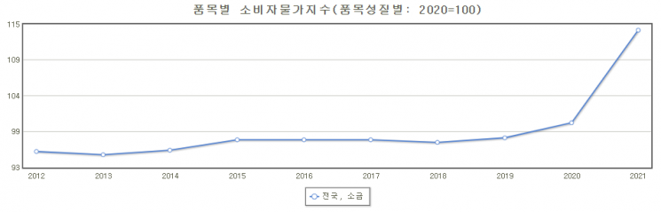 최근 10년 소금 물가 추이(자료 : 통계청)