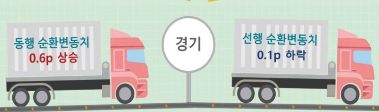 산업생산·소비 2년여만에 '쌍끌이 감소'…"경기 변곡점 가까워졌다"(종합)
