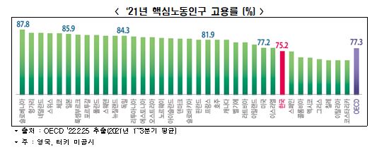 "일할 사람이 없다"…韓 핵심노동인구 고용률 OECD 최하위