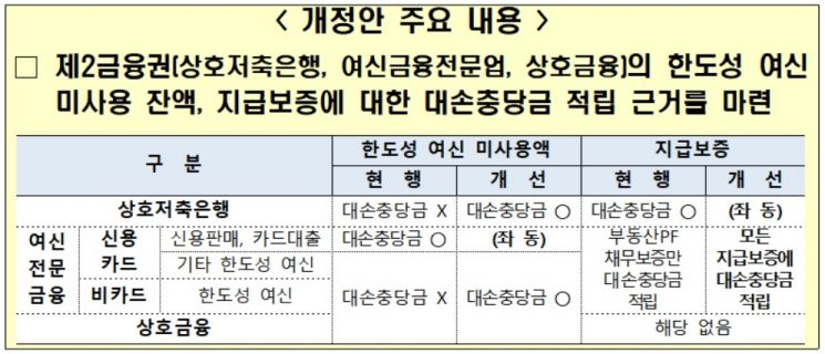 제2금융권, 7월부터 마통 미사용 잔액에도 충당금 적립 의무화