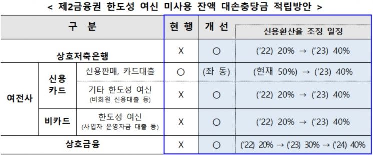 제2금융권, 7월부터 마통 미사용 잔액에도 충당금 적립 의무화