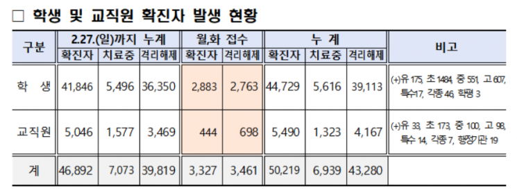 이틀간 확진 판정받아 학교 못 간 서울 학생 2883명