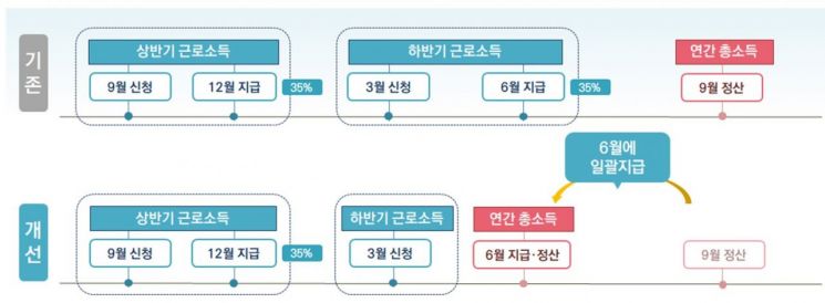 근로장려금 15일까지 신청하면 '6월말 평균 88.2만원 지급'