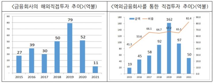 금융회사, 2000만달러 이하 해외펀드 투자 사전신고 면제