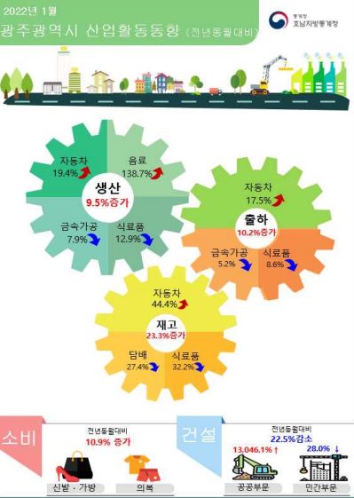 1월 광주서 생산·소비 동반↑…투자지표는 악화