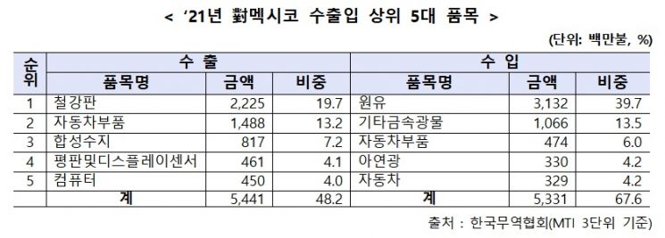 한-멕시코 14년만 FTA 협상 재개…자동차·철강 無관세 추진