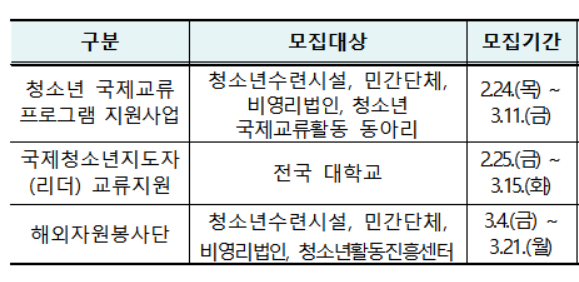 '2022년 청소년 국제교류 프로그램' 운영기관 공모