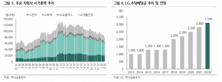 [클릭 e종목]"LG, 자회사 주가 부진…목표가 10%↓"