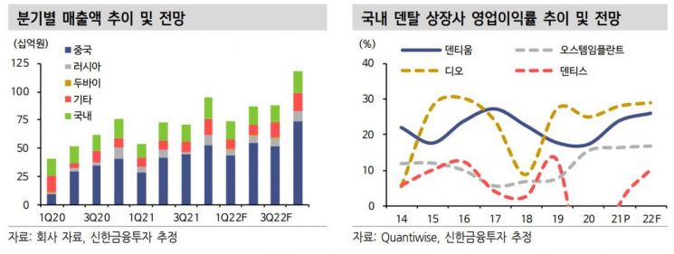 [특징주]'실적 성장 사이클' 올라탄 덴티움, 20% 급등 