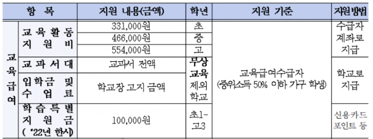 2022년 교육급여 지원 내용