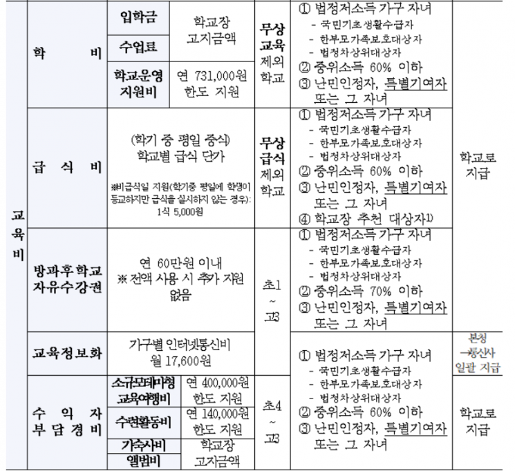 2022년 서울시교육청 교육비 지원 내용