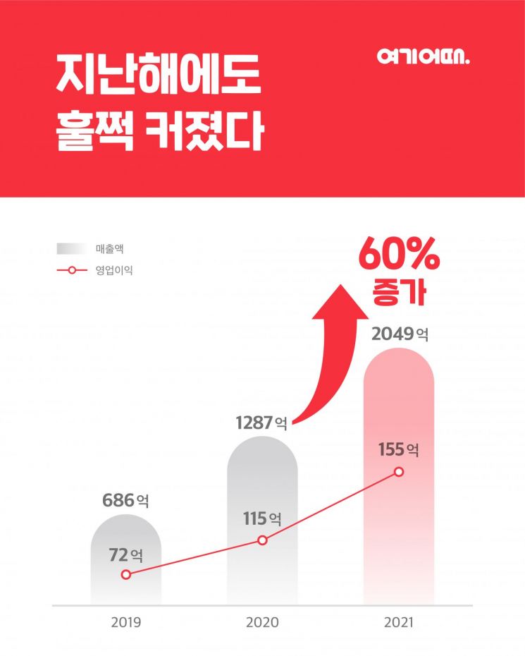 여기어때, 지난해 매출 2049억원으로 역대 최대치