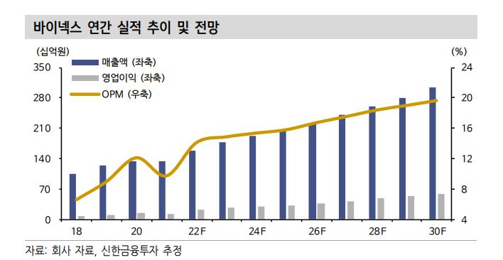 [클릭 e종목]"바이넥스, 바이오시밀러 수주 확대…최선호주 유지"