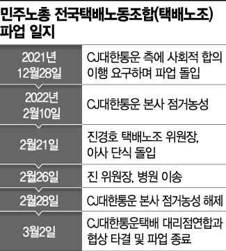 파업 일단락 택배노조…'당일배송·주6일 근무' 곳곳 암초