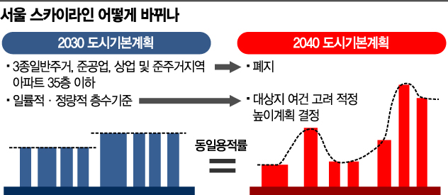 2040 서울플랜에 담긴 내용 보니…'35층룰' 삭제·도보권 도시공간 재편