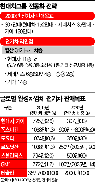 '현대차의 전동화 전략' 증권가 눈높이에는 역부족…"실행 계획이 아쉽다"