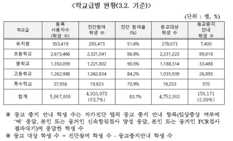 2022학년도 새학기 첫날 자가진단앱 참여, 등교중지 학생 수(자료=교육부)