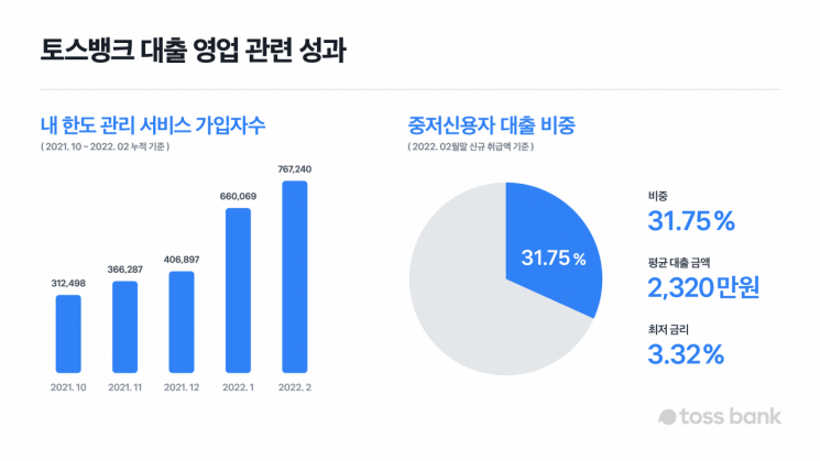 인터넷銀 막내 '토스뱅크' 반격 시작되나