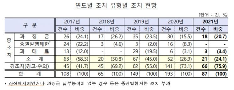 지난해 공시위반 87건…76% '경고·주의'