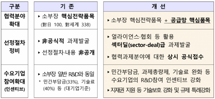 산업통상자원부의 소부장 협력모델 개선 방안. [사진제공 = 산업통상자원부]