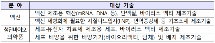 핵심전략기술 추가 대상 기술. [사진제공 = 산업통상자원부]