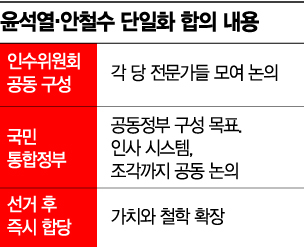 윤석열·안철수 '국민통합정부' 약속…선거 후 합당(종합)
