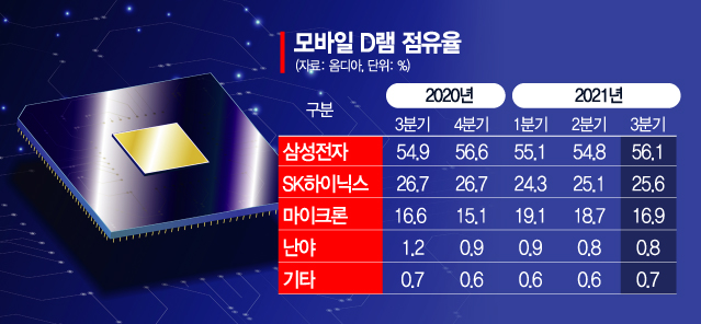 삼성전자, 차세대 모바일 D램 업계 최고 속도 검증…'초격차' 더 벌린다(종합)