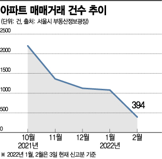 멈췄다, 서울 아파트 매매도…2030 패닉바잉도