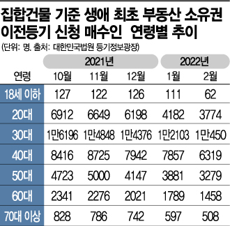 멈췄다, 서울 아파트 매매도…2030 패닉바잉도