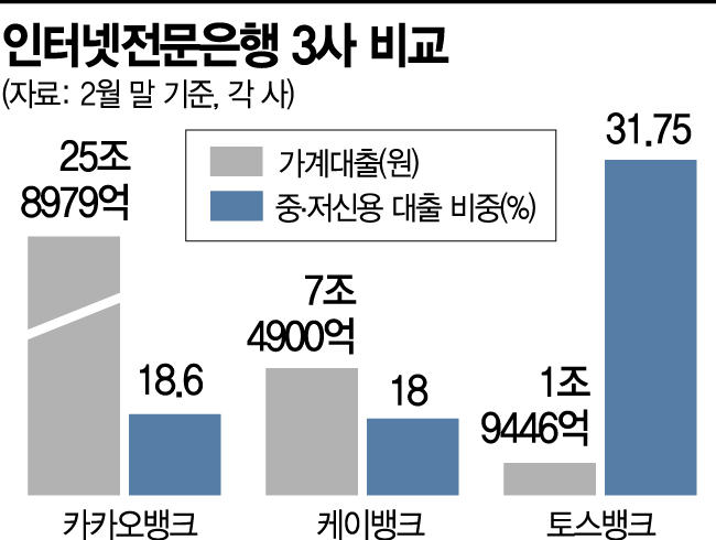 토스뱅크, 가계대출 2조원…3명 중 1명이 중·저신용자