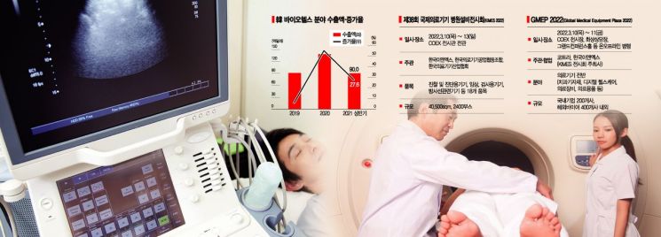 KOTRA 날개 단 K-의료기기…세계 바이오헬스 잡으러간다