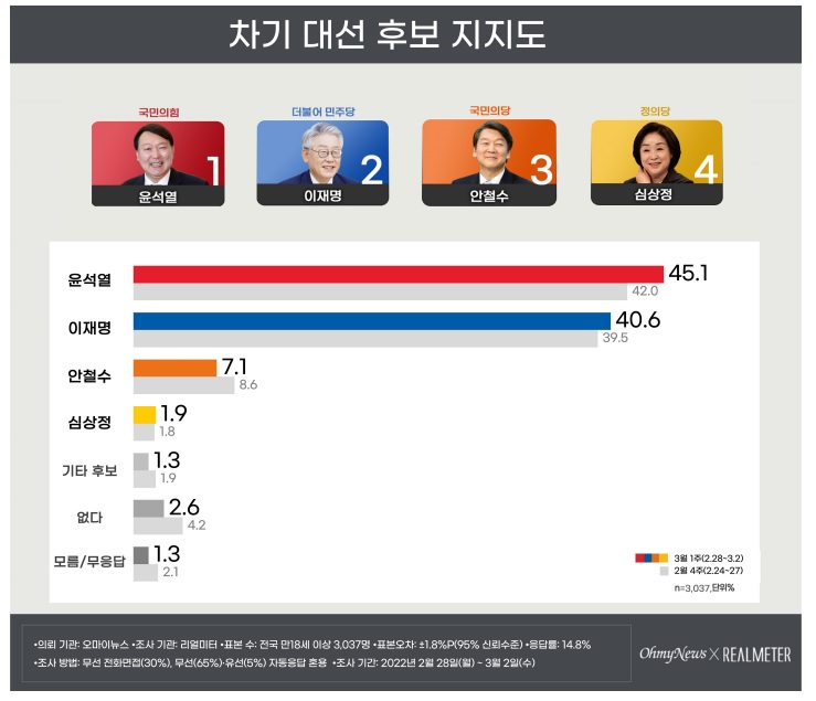 오차범위 밖 격차…尹 45.1% >李 40.6% >安 7.1%[리얼미터]