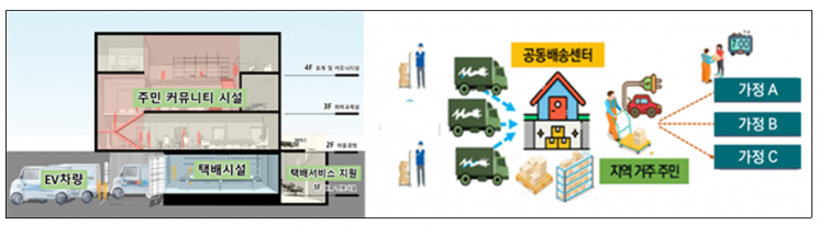공동배송센터 개요