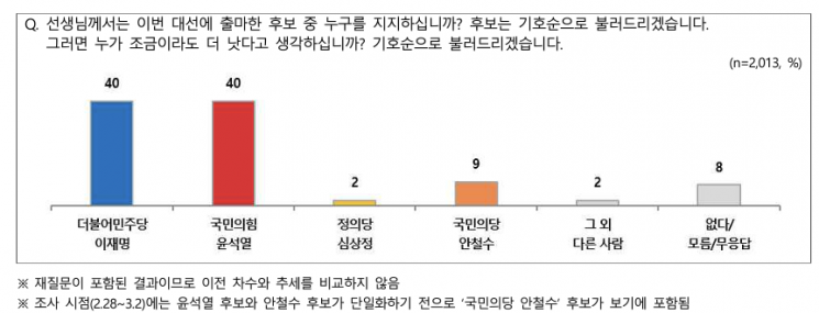 대선 전 마지막 NBS 여론조사 '예측불허'…"李, 尹 똑같이 40%"