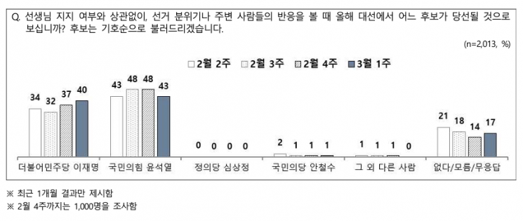 대선 전 마지막 NBS 여론조사 '예측불허'…"李, 尹 똑같이 40%"