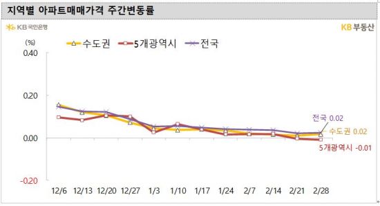 KB "서울 아파트 시장 조용…매매·전세 모두 보합"