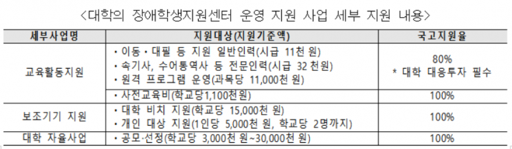 장애 대학생 학습권 보장…'장애학생지원센터' 대학 신청 접수
