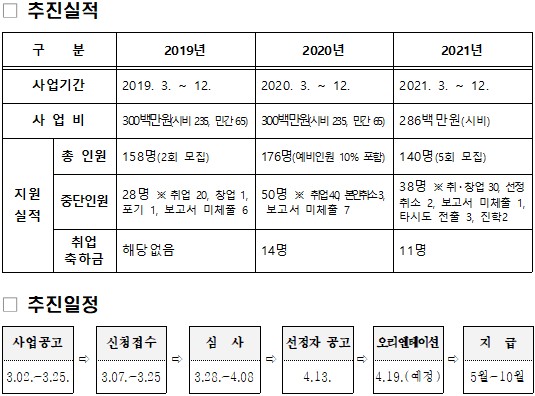 울산시, 미취업 청년에 구직 지원금 준다 … 6개월간 매월 30만원 180만원까지