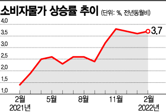 다섯달째 '3%대' 高물가…다급해진 정부, 유류세 인하 연장(종합)