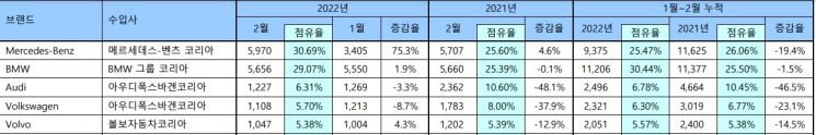 제공=한국수입자동차협회
