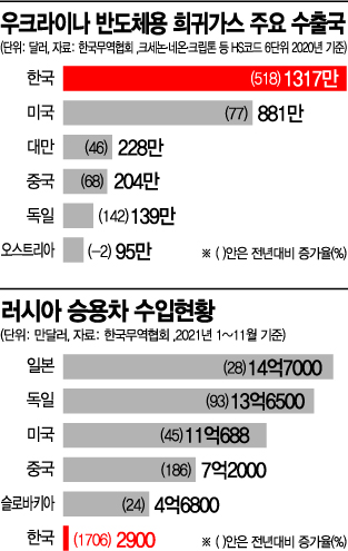 러-우크라 사태에도 韓 반도체 영향은 '미미'